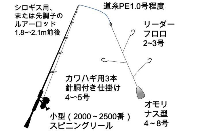 ハギング　仕掛け