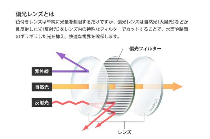 釣りサングラスの偏光レンズの画像