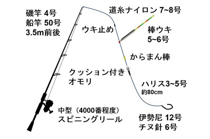 海上釣堀の仕掛け