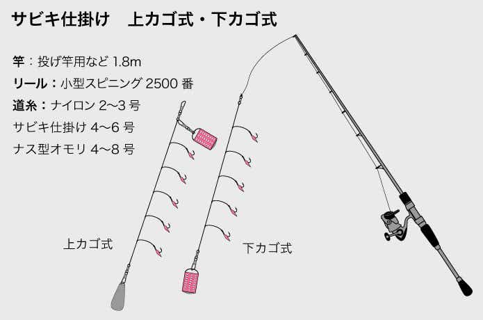 サビキ仕掛け