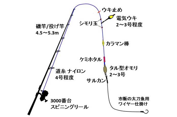 ウキ釣り仕掛けの画像
