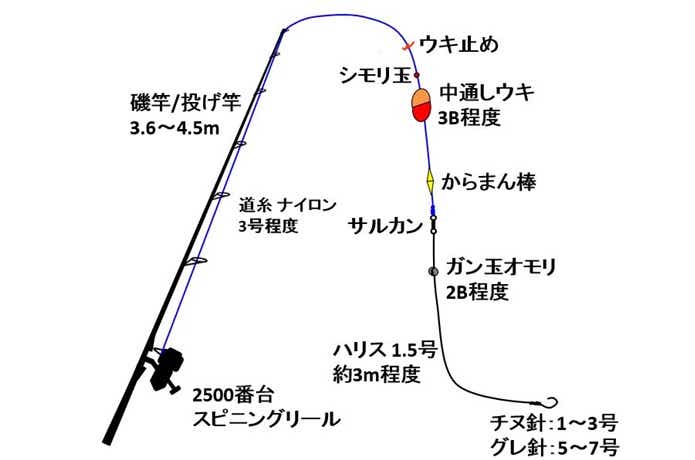 フカセ釣り仕掛けの画像