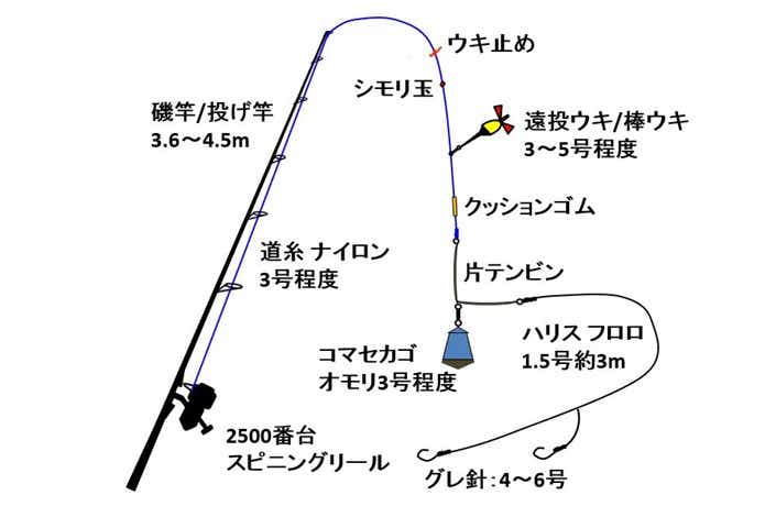 カゴ釣り仕掛けの画像