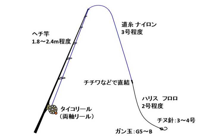 ヘチ釣り仕掛けの画像