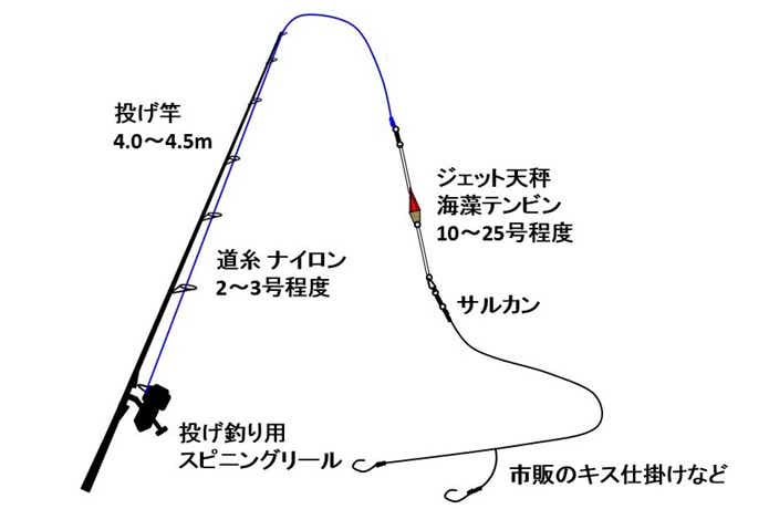 投げ釣り仕掛けの画像