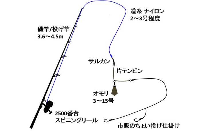 ちょい投げ釣り仕掛けの画像