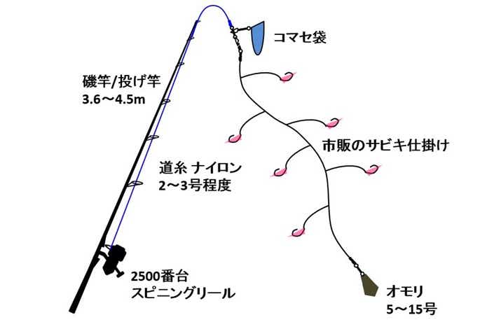 サビキ釣り仕掛けの画像