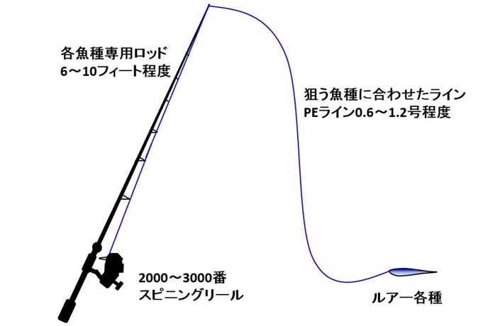 ルアー釣り仕掛けの画像