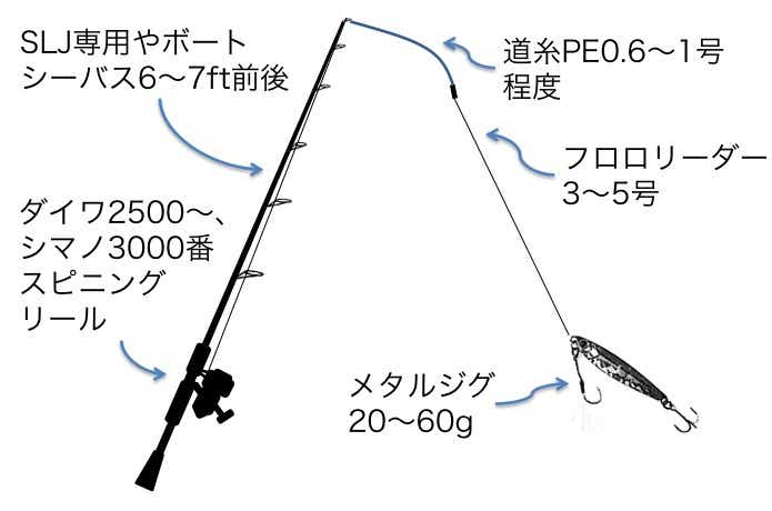 スーパーライトジギングタックル