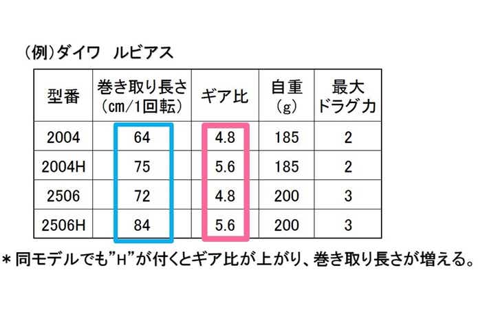メバルプラッキングのリールのギア比