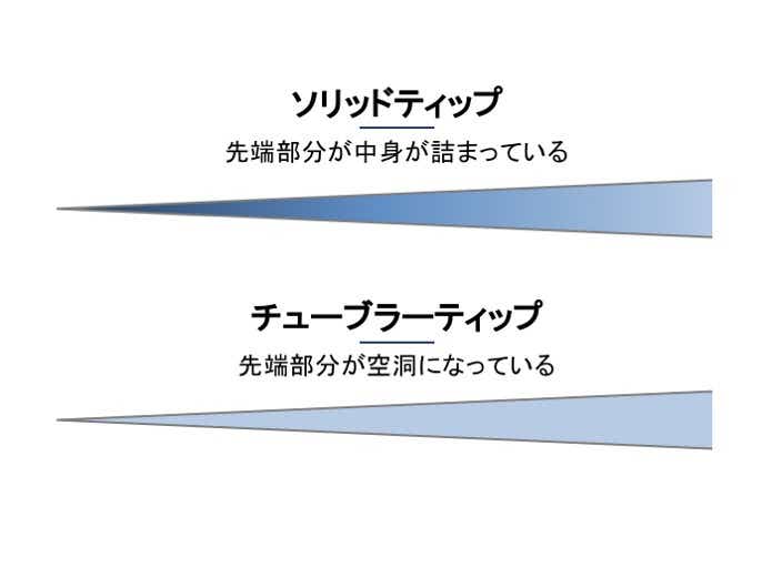 メバルプラッキングのティップの種類