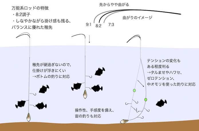 2023】おすすめのカワハギロッド28選！竿の代用はボウズに直結