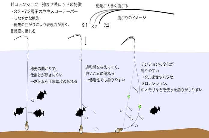 ロッド 竿 船釣り 豪華9点セット カワハギ タチウオ シロギス アジ