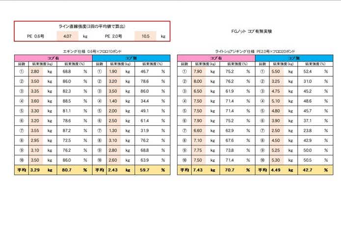 FGノットの“焼きコブ”は絶対に必要！検証で分かった驚愕の数値 | TSURI