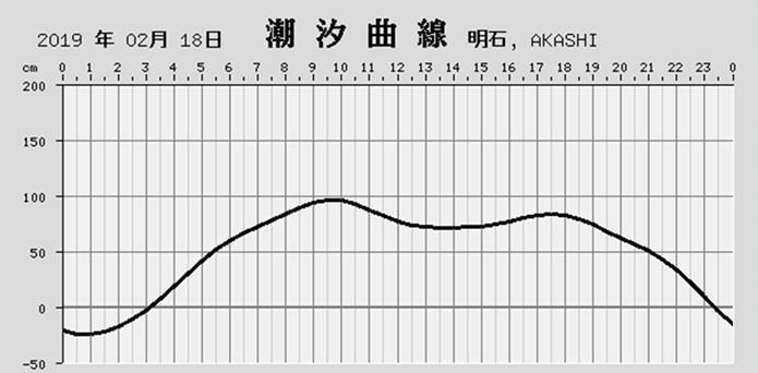 タイドグラフの画像