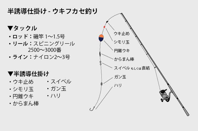 フカセ釣り入門！仕掛けや道具の選び方、基本的な釣り方について