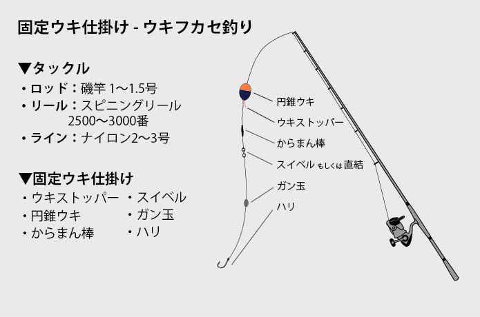 フカセ釣り仕掛けとタックルを徹底解剖！必要なアイテムを図解で解説 | TSURI HACK[釣りハック]