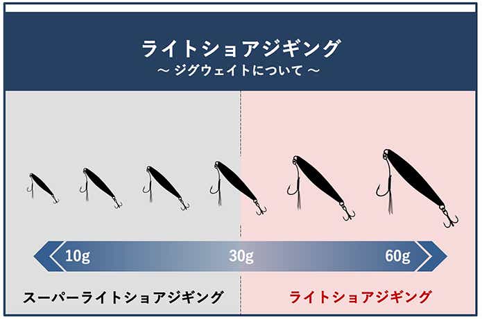 ライトショアジギングの重さ