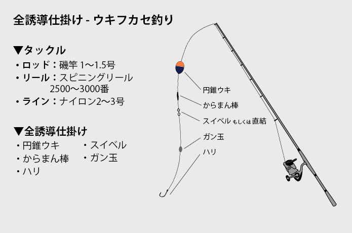 フカセ釣り仕掛けとタックルを徹底解剖！必要なアイテムを図解で解説 | TSURI HACK[釣りハック]