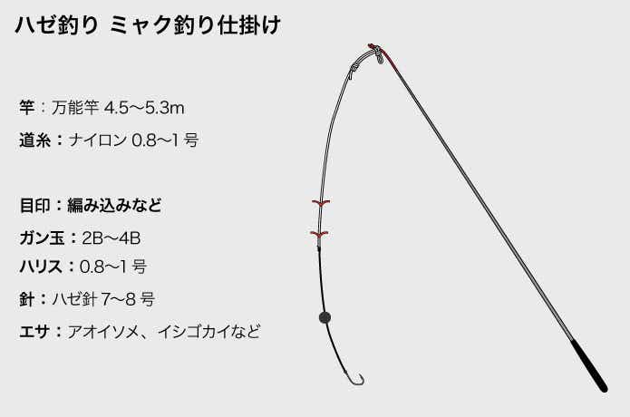 ハゼ釣り４種の定番仕掛け】作り方から必要な道具（竿・リール