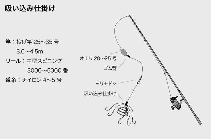 鯉釣りの仕掛けを解説。どんな道具をそろえればいい？釣果UPのコツも