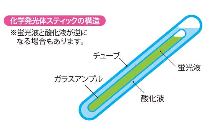 ケミホタル　しくみ