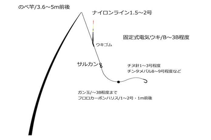 メバル仕掛
