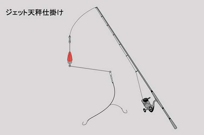 ジェット天秤仕掛け
