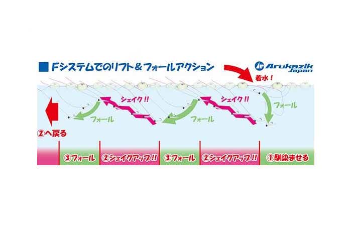 Fシステムのリフト＆フォール