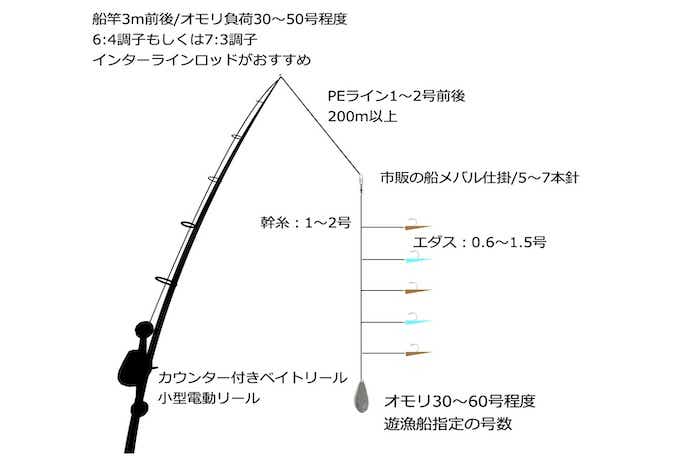 松浦釣具特製、鳴門船サビキ、5枚、8本針、ハリス1.0号 早く