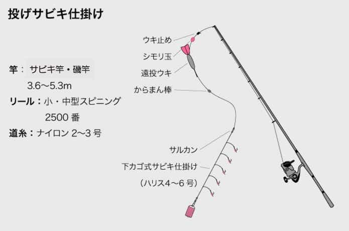 大アジの仕掛けの画像