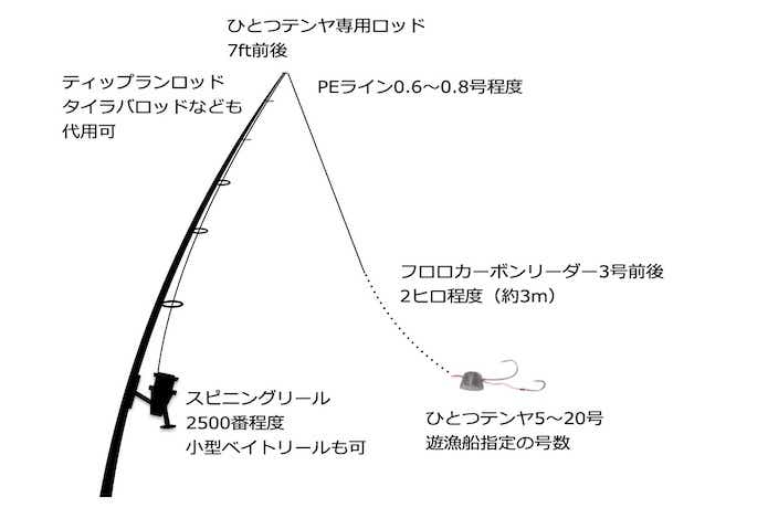 5分でわかる一つテンヤ！おすすめの仕掛けや釣り方を解説 | TSURI HACK[釣りハック]