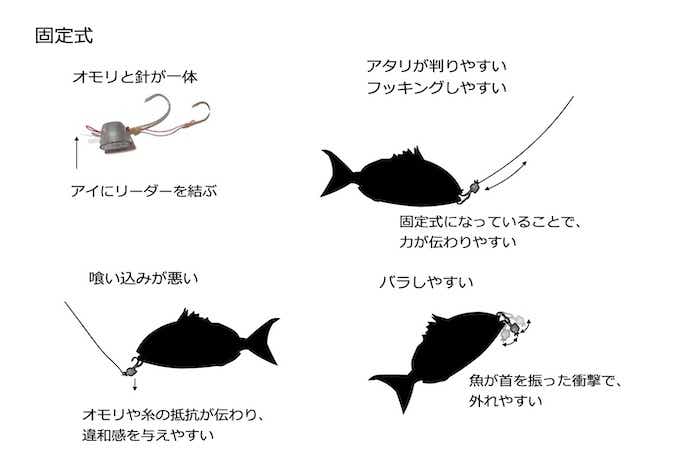 固定式の特徴