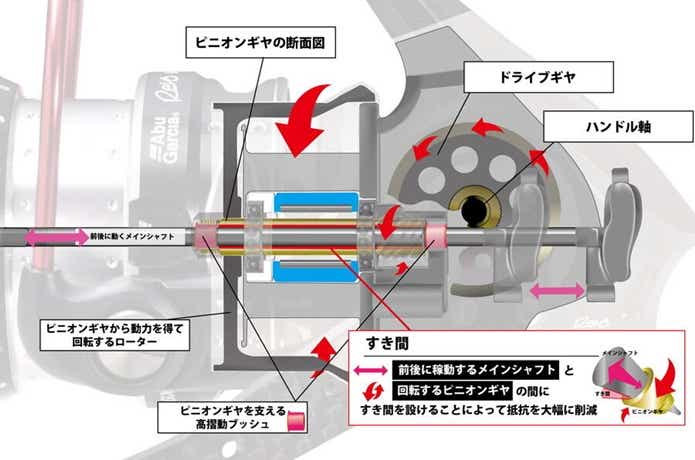 新フリクションフリー構造の図解