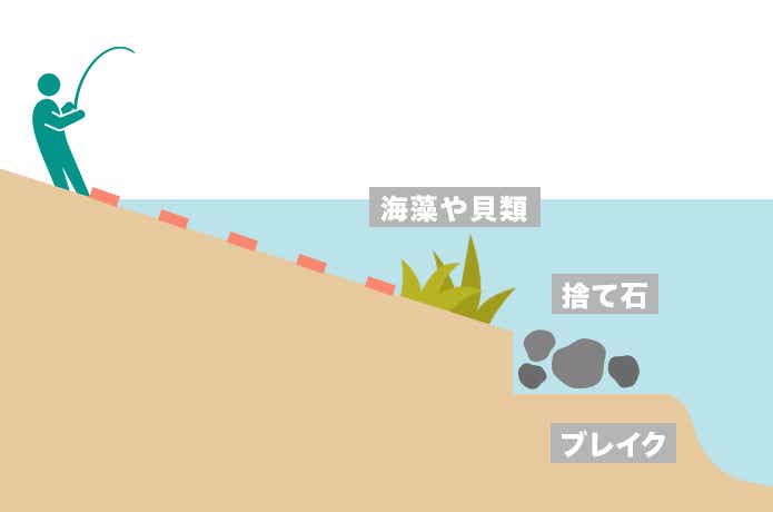 スロープでの釣り方