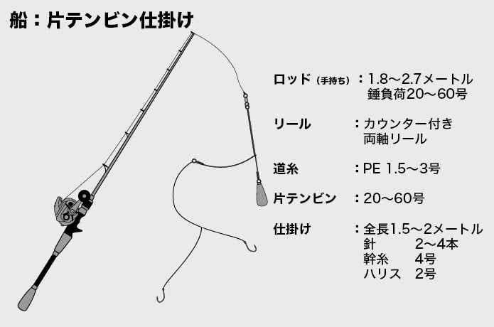 片テンビン仕掛け