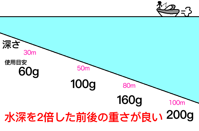 ジグの重さ