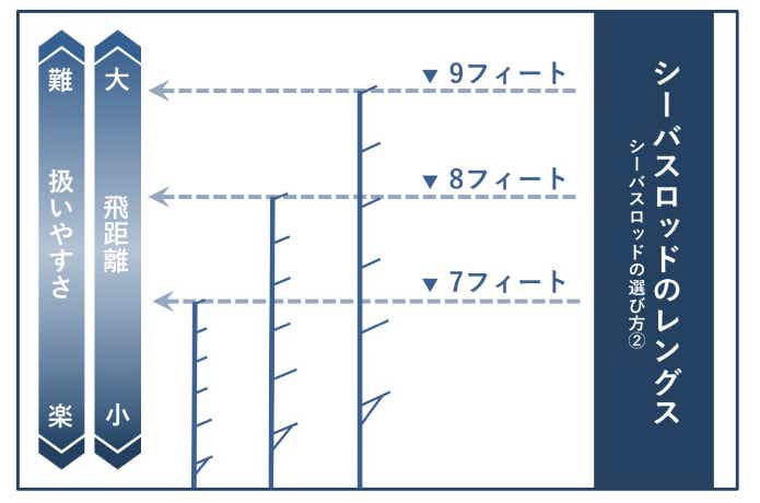 シーバスロッドの長さ