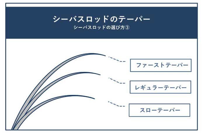 シーバスロッドのテーパー