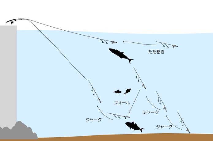 ジグサビキの釣り方