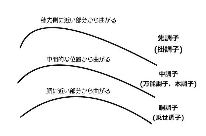 おすすめのタナゴ竿16選!マニアが竿選びを詳しく解説します おすすめのタナゴ竿16選!マニアが竿選びを詳しく解説します