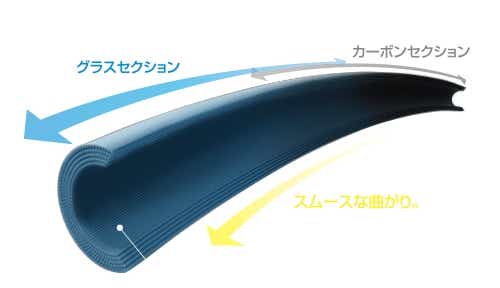 天龍ロッド　テクノロジー