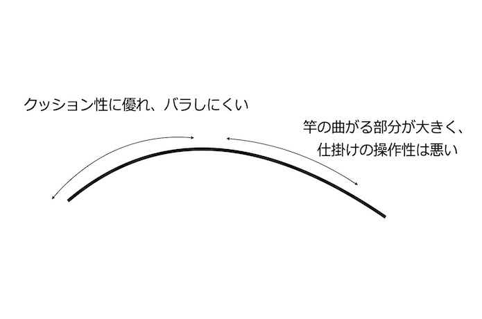 A-07)タナゴ竿3本〜5本継ぎ 継ぎ数変更で長さを3 通りに変更可能