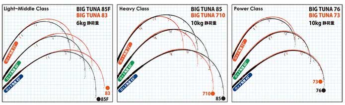 BIGTUNAの荷重画像