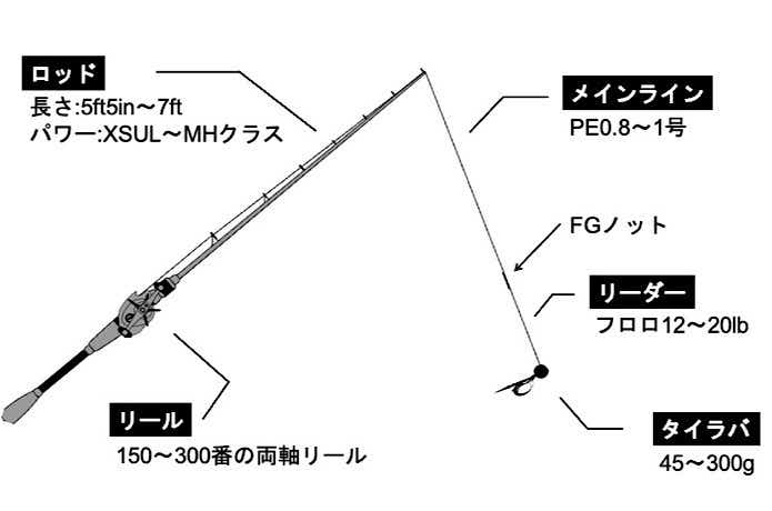 タイラバ超入門】仕掛け・釣れる時期・釣り方を解説 | TSURI HACK[釣りハック]