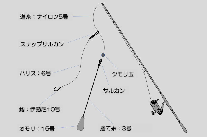 泳がせ釣りの仕掛けの画像