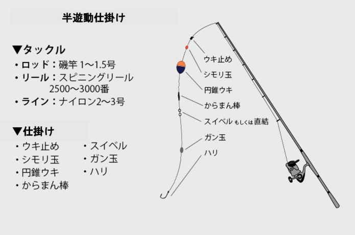 半遊動仕掛けの画像