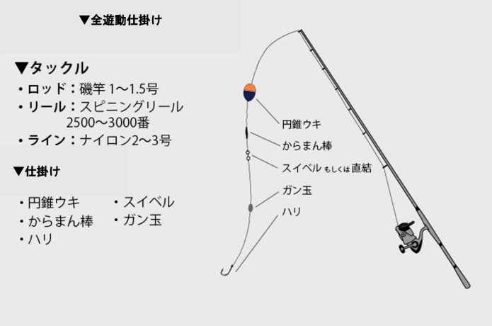 全遊動仕掛けの画像