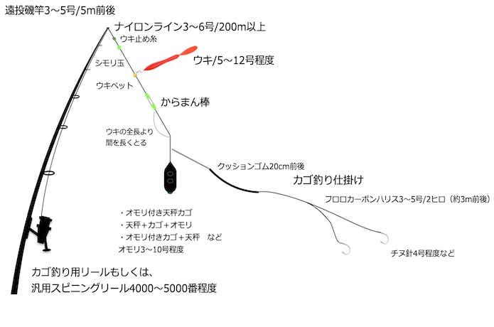 超ポイントバック祭】 磯釣り 遠投かご釣り用具セット ロッド 