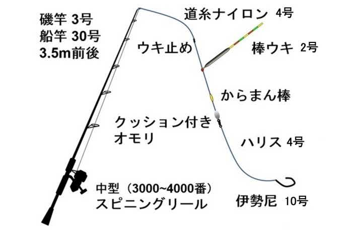 海上釣堀のタックル&仕掛けを元釣具屋が解説！おすすめの仕掛けも厳選